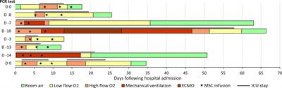 Bone Marrow-Derived Mesenchymal Stromal Cell Therapy in Severe COVID-19: Preliminary Results of a Phase I/II Clinical Trial